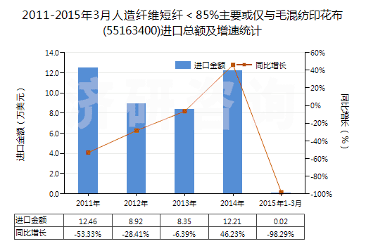 2011-2015年3月人造纖維短纖<85%主要或僅與毛混紡印花布(55163400)進口總額及增速統(tǒng)計 2011-2015年3月人造纖維短纖<85%主要或僅與毛混紡印花布(55163400)進口總額及增速統(tǒng)計